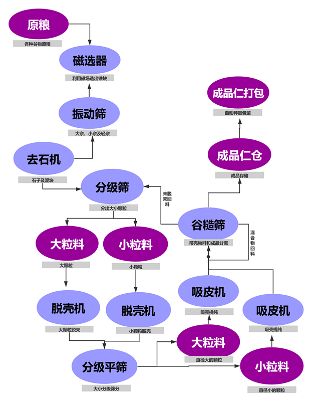 油菜籽脫殼項目工藝塊圖_副本