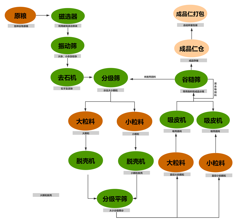 油菜籽脫殼項目工藝塊圖_副本