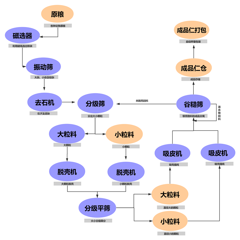 油菜籽脫殼項(xiàng)目工藝塊圖_副本