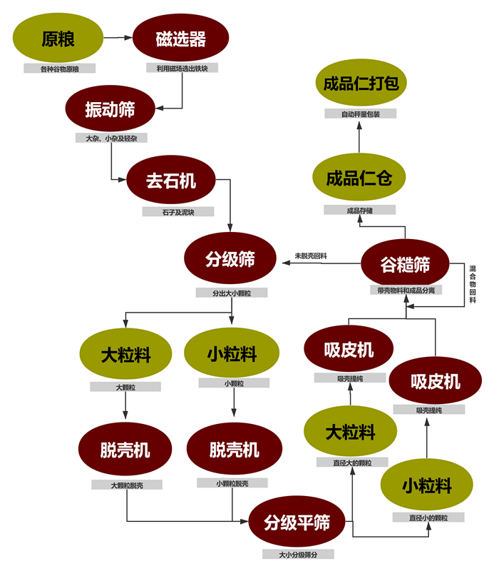 油菜籽脫殼項目工藝塊圖_副本